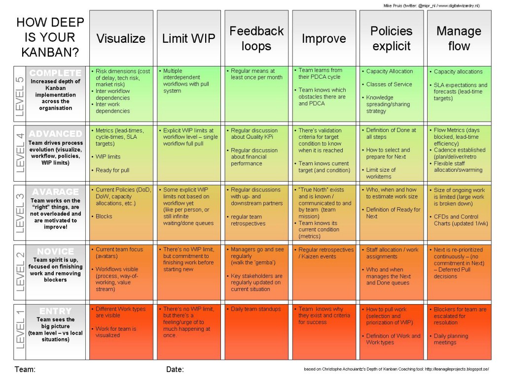 Maturity matrix coaching tool | Digital Wizardry [MiPr]